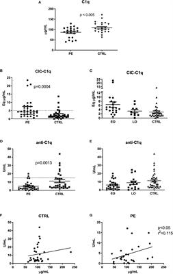 A longitudinal study of C1q and anti-C1q autoantibodies in homologous and heterologous pregnancies for predicting pre-eclampsia